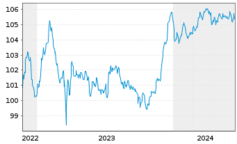 Chart Caixabank S.A. EO-FLR Med.-T.Nts 2022(27/33) - 5 Jahre