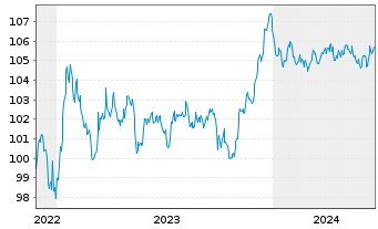 Chart Fresenius SE & Co. KGaA MTN v.2022(2022/2029) - 5 Jahre