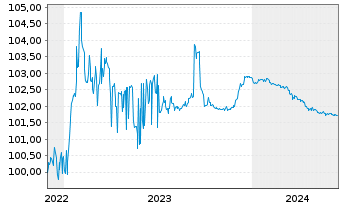 Chart OTP Bank Nyrt. EO-FLR Preferred MTN 22(25/26) - 5 Jahre