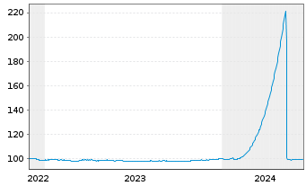 Chart Nordea Mortgage Bank PLC Term Cov.Bds 2022(25) - 5 Jahre