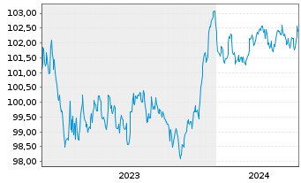Chart Swedbank AB EO-Non-Preferred MTN 2023(28) - 5 Jahre
