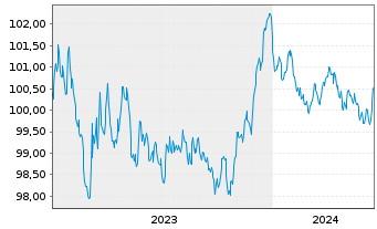 Chart Toyota Motor Finance (Neth.)BV EO-MTN. 2023(28) - 5 Jahre