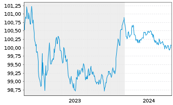 Chart ABN AMRO Bank N.V. EO-Preferred MTN 2023(26) - 5 Jahre