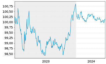 Chart Banco Santander S.A. EO-Preferred MTN 2023(26) - 5 Jahre