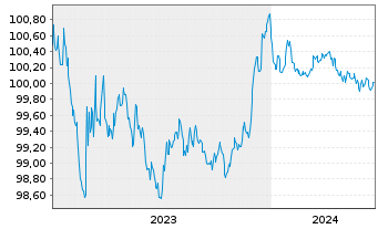 Chart Australia & N. Z. Bkg Grp Ltd. EO-MTN. 2023(26) - 5 Jahre