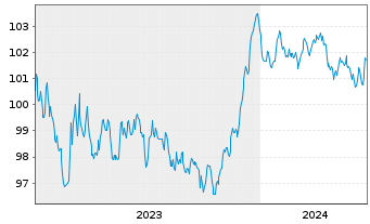 Chart Holding d'Infrastr. de Transp. EO-MTN. 2023(23/30) - 5 Jahre
