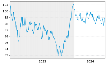 Chart Coöperatieve Rabobank U.A. Term Cov.Bds 2023(33) - 5 Jahre