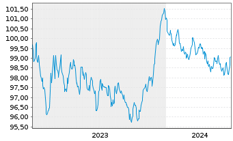 Chart Nederlandse Waterschapsbank NV EO-MTN. 2023(29) - 5 Jahre