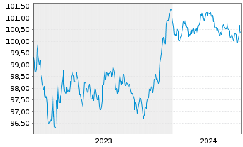 Chart National Bank of Canada EO-Med.-Term Nts 2023(28) - 5 Jahre