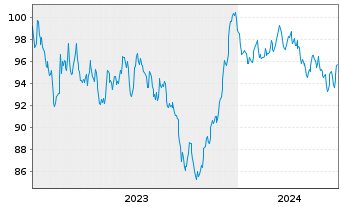 Chart ESB Finance DAC EO-Medium-Term Nts 2023(23/43) - 5 Jahre