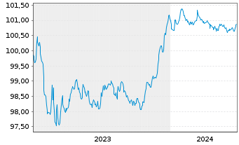 Chart Raiffeisen Bank Intl AG Med.-T.Nts 2023(26/27) - 5 Jahre