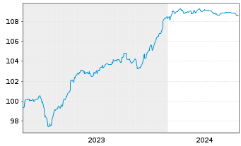 Chart Eurobank S.A. EO-FLR Prefferr. MTN 23(28/29) - 5 Jahre