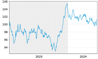 Chart Intl Business Machines Corp. EO-Notes 2023(23/35) - 5 Jahre