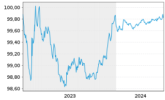 Chart Nordea Bank Abp EO-FLR Non-Pref. MTN 23(25/26) - 5 Jahre