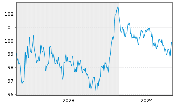 Chart Becton Dickinson Euro Fin.Sarl EO-Nts. 2023(23/29) - 5 Jahre