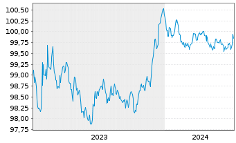 Chart DNB Bank ASA EO-FLR Non-Pref. MTN 23(26/27) - 5 Jahre