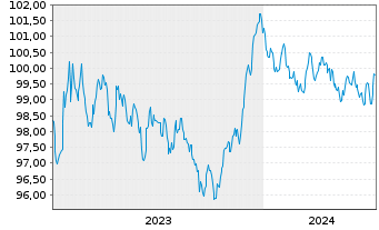 Chart Nordea Mortgage Bank PLC Term Cov.Bds 2023(30) - 5 Jahre