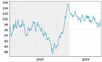 Chart Siemens Finan.maatschappij NV EO-MTN. 2023(42/43) - 5 Jahre