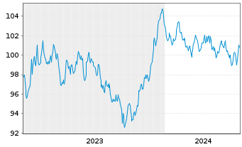 Chart Siemens Finan.maatschappij NV EO-MTN. 2023(35/36) - 5 Jahre