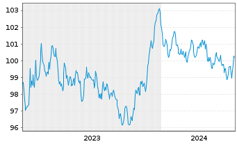 Chart Unilever Fin. Netherlands B.V. EO-MTN. 2023(23/31) - 5 Jahre