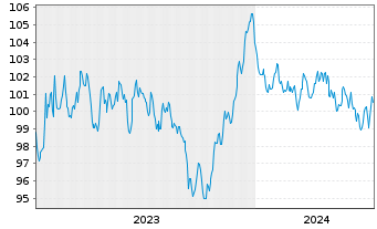 Chart Roche Finance Europe B.V. EO-Med.T.Nts 2023(23/35) - 5 Jahre