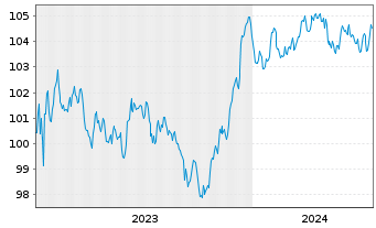 Chart De Volksbank N.V. EO-Preferred MTN 2023(29/30) - 5 Jahre