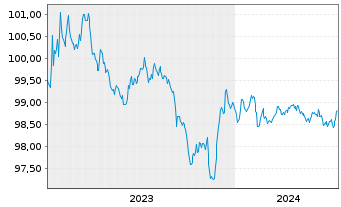 Chart V.F. Corp. EO-Notes 2023(23/26) - 5 Jahre