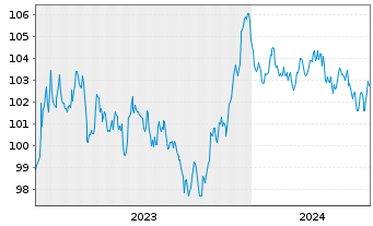 Chart AstraZeneca PLC EO-Medium-Term Nts 2023(23/32) - 5 Jahre