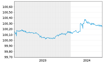 Chart AT & T Inc. EO-FLR Notes 2023(25) - 5 Jahre