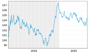 Chart BASF SE MTN v.2023(2023/2032) - 5 Jahre
