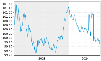 Chart Raiffeisen Bank Intl AG -T.Hyp.Pfandb.2023(26) - 5 Jahre