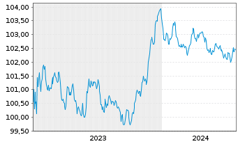Chart HSBC Holdings PLC EO-FLR Med.-T. Nts 2023(23/28) - 5 Jahre