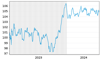 Chart HSBC Holdings PLC EO-FLR Med.-T. Nts 2023(23/32) - 5 Jahre