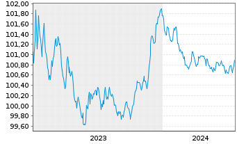 Chart Toronto-Dominion Bank, The Term Cov.Bds 2023(26) - 5 Jahre