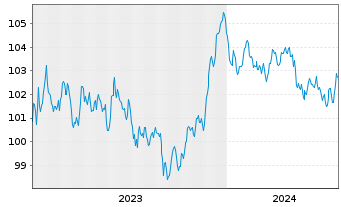 Chart Heineken N.V. EO-Medium-Term Nts 2023(23/30) - 5 Jahre