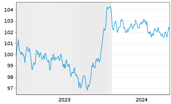Chart Volkswagen Intl Finance N.V. EO-Med.T.Nts 2023(29) - 5 Jahre