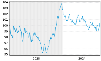 Chart Nederlandse Waterschapsbank NV EO-MTN. 2023(33) - 5 Jahre