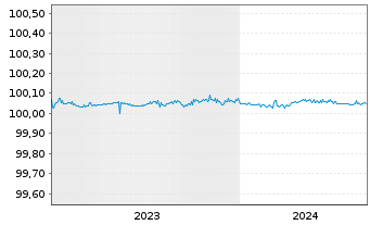 Chart Sika Capital B.V. EO-FLR Notes 2023(24) - 5 Jahre