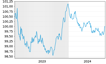 Chart Procter & Gamble Co., The EO-Bonds 2023(23/26) - 5 Jahre