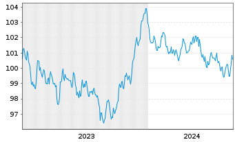 Chart Procter & Gamble Co., The EO-Bonds 2023(23/31) - 5 Jahre