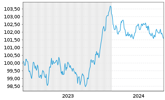 Chart Santander Consumer Finance SA EO-MTN. 2023(28) - 5 Jahre