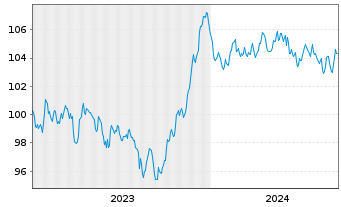Chart BP Capital Markets PLC EO-Medium-Term Nts 2023(35) - 5 Jahre