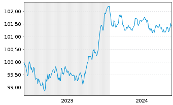 Chart Caixabank S.A. EO-FLR Non-Pref. MTN 23(26/27) - 5 Jahre