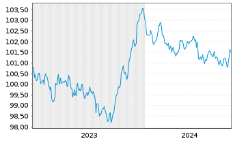 Chart WPP Finance S.A. EO-Medium-Term Nts 2023(23/28) - 5 Jahre