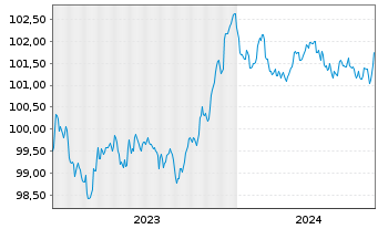 Chart Lloyds Bank Corporate Markets EO-MTN. 2023(27) - 5 Jahre