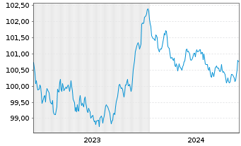 Chart Robert Bosch GmbH MTN v.2023(2023/2027) - 5 Jahre