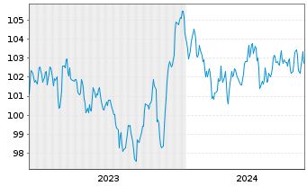Chart Bayer AG MTN v.2023(2033/2033) - 5 Jahre