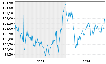 Chart Bayer AG MTN v.2023(2029/2029) - 5 Jahre