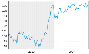 Chart Caixabank S.A. EO-FLR Med.-T.Nts 2023(29/34) - 5 Jahre