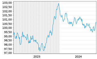 Chart Unilever Capital Corp. EO-Med.Term Nts 2023(23/29) - 5 Jahre